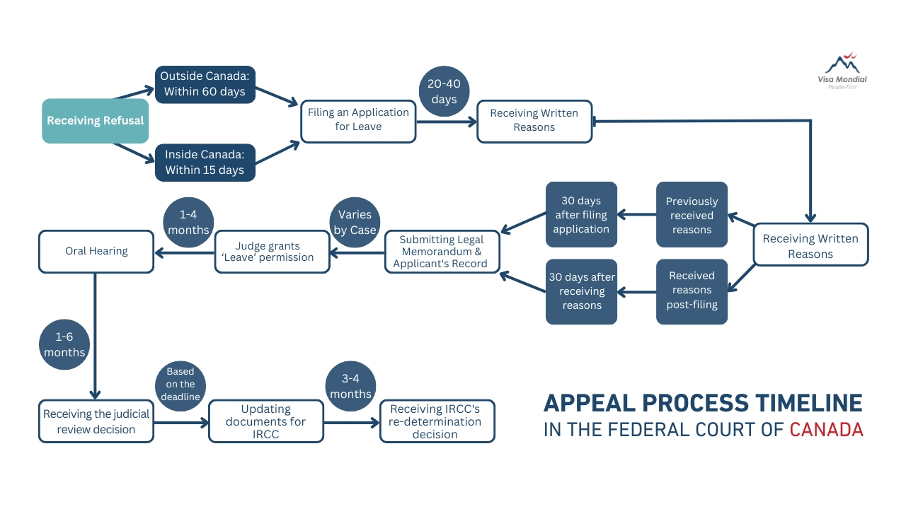 How to Appeal a Canada Visa Refusal: Step-by-Step Guide