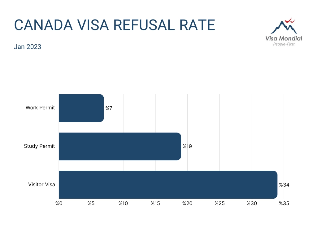 Canada visa refusal rate